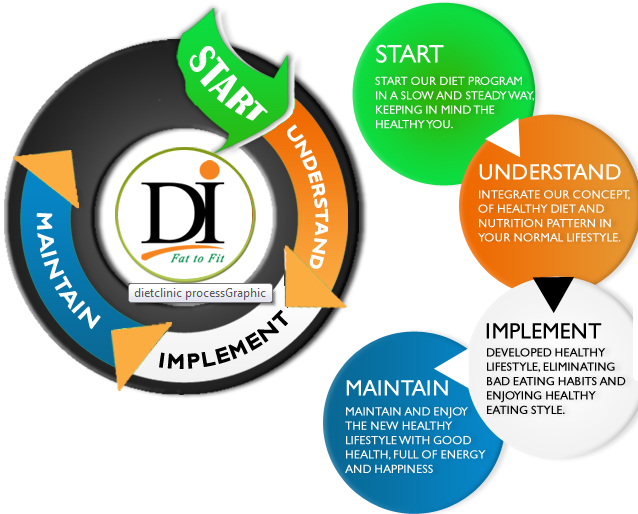 The Significance of Diet Clinic